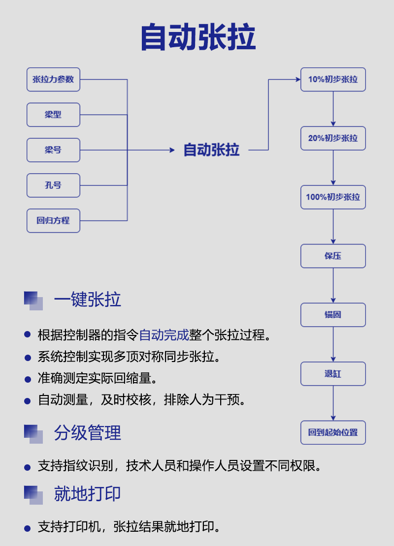 每台控制器支持1-2路千斤顶控制,支持单束单端、双束单端模式;
每路千斤顶支持前进、后退、卸荷三路控制;
支持变频器控制。进一步提高张拉力控制精度;